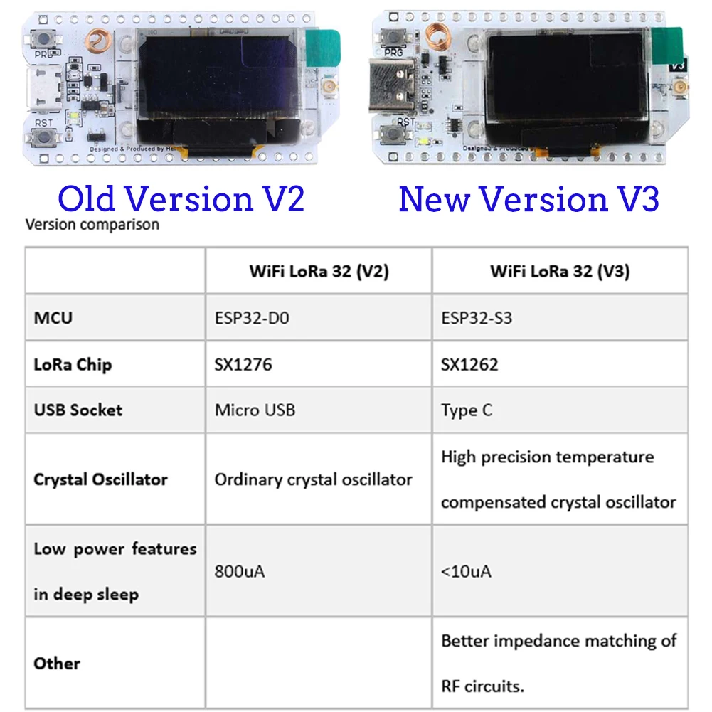 2Sets LoRa32 V3 868MHz 915MHz  - огляд і ціна Smart Home Automation Diy